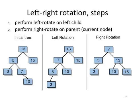 Developing new rotation algorithms