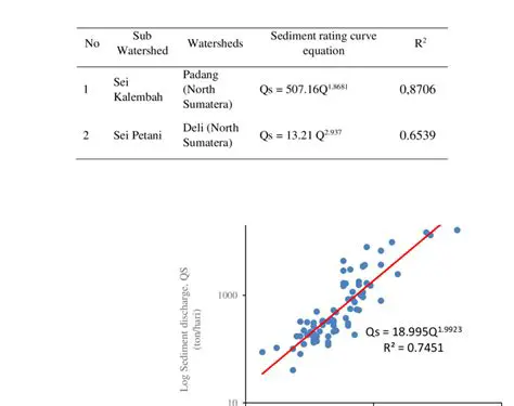 Development of a sediment rating curve equation