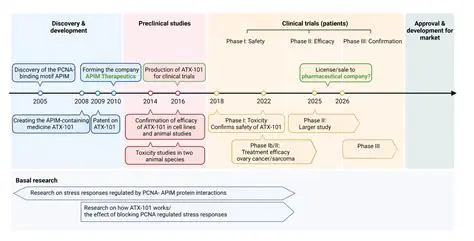 Development of new medicines