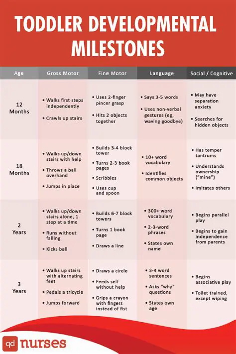 Developmental milestones charts