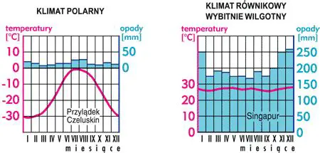 Diagram Klimatyczny dla Miasta Oslo w Norwegii