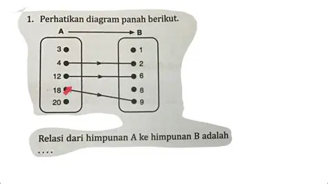 Diagram Panah Kurang dari Himpunan A ke B