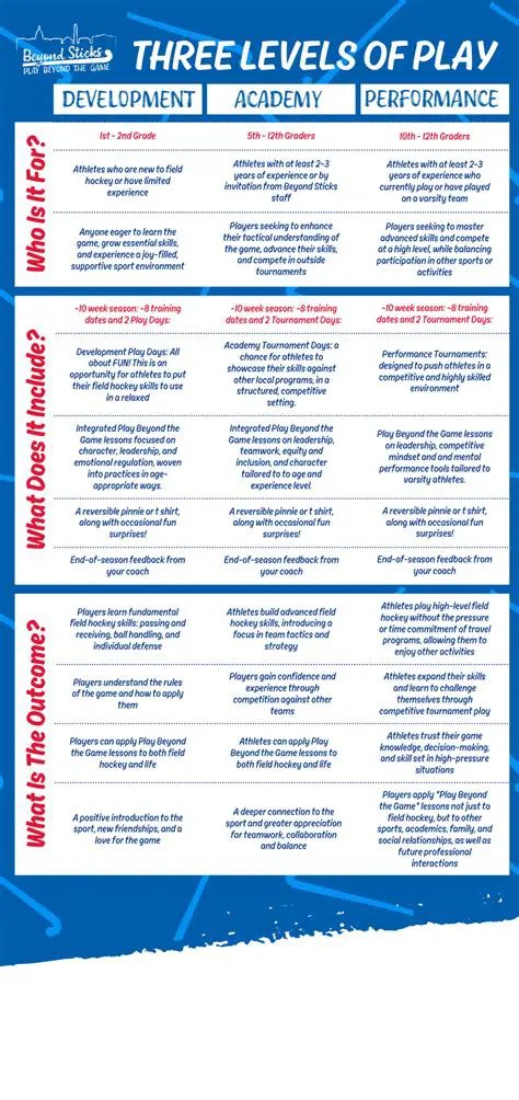 Different levels of playing strength