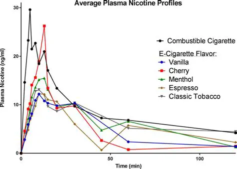 Different nicotine delivery