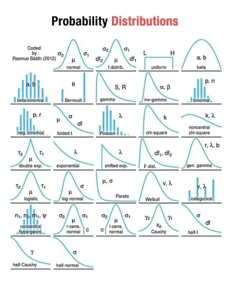 Different probability distributions