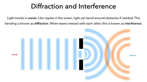 Diffraction and Interference