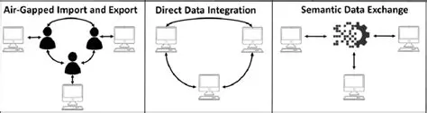 Direct Database Integration