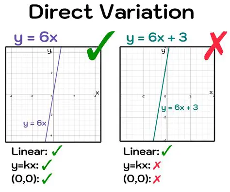 Direct variation is always linear
