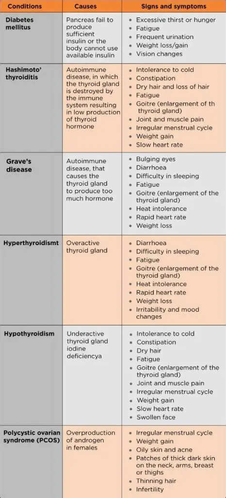 Diseases and Disorders Related to Hormones