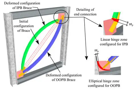 Dissipation of connections for braced frames