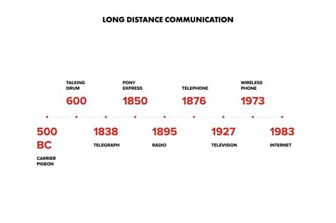 Distance and communication