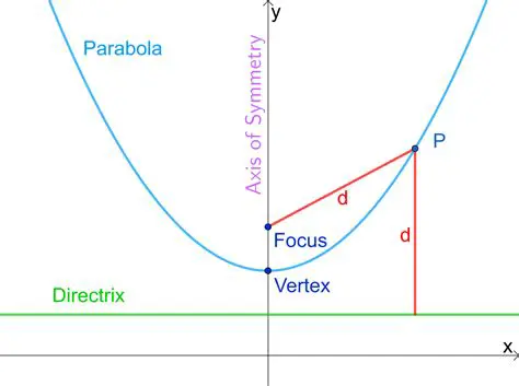 Distance between the Focus and the Directrix