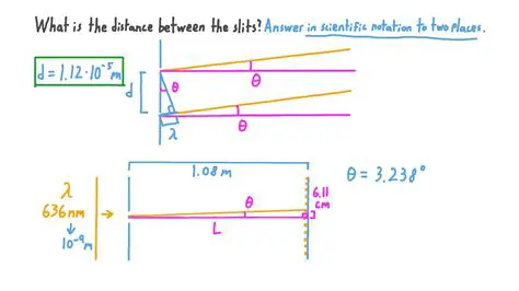 Distance between the slits