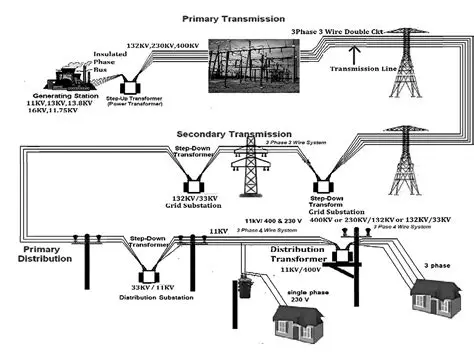 Distribution and Transmission Laboratory