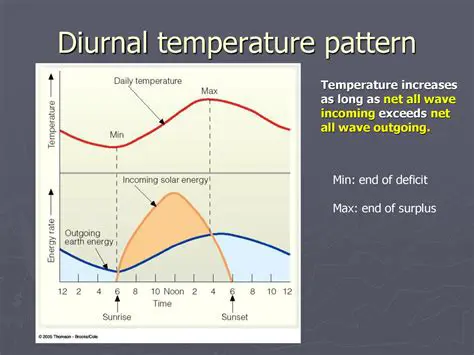 Diurnal Temperature Variations