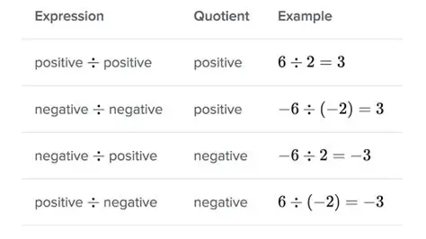 Division and Negative Numbers