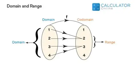 Domain and Range Comparison