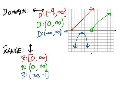 Domain and Range in Set Notation