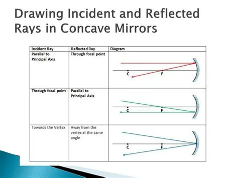 Drawing Incident and Reflected Rays