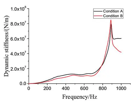 Dynamic Stiffness Analysis