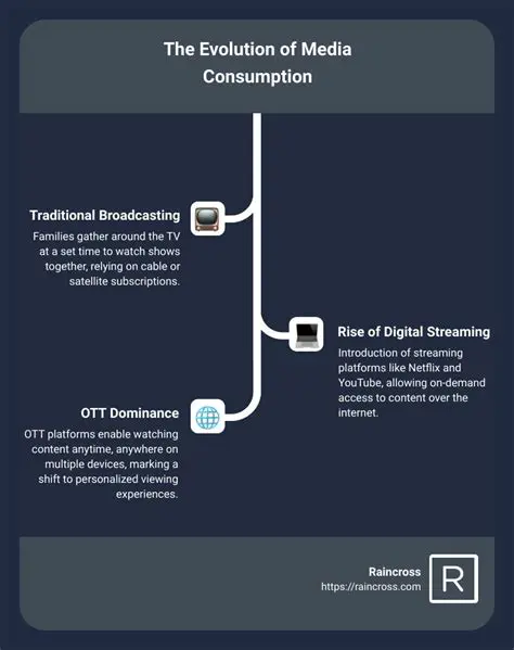 The Dynamic World of OTT Releases: Navigating the Future of Movie Consumption
