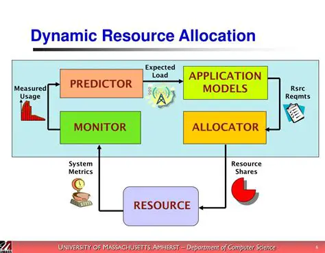 Dynamically allocate resources