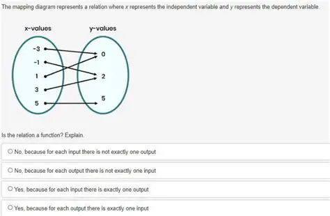 Each input corresponds to exactly one output
