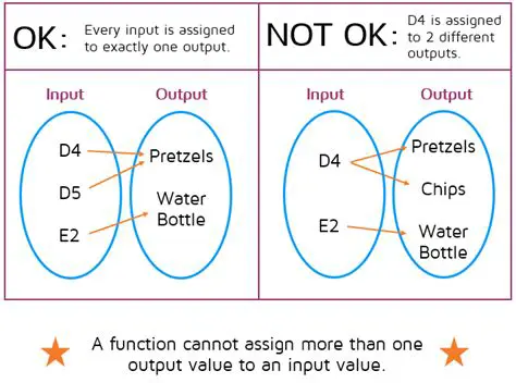 Each input must have exactly one output
