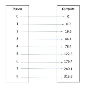 Each input value corresponds to only one output value