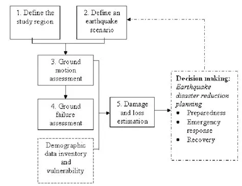 Earthquake hazard assessment