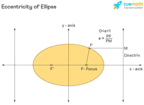 Eccentricity of an Ellipse