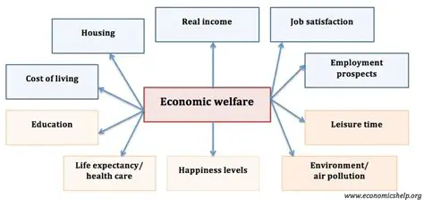 Economic and Welfare Potential