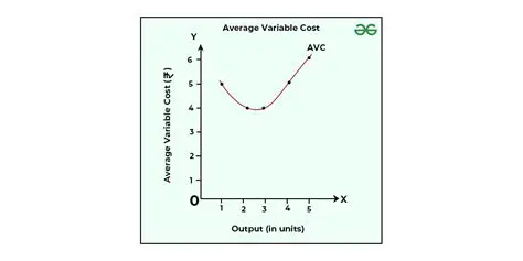Economic Profit and Average Variable Cost