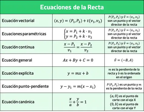 Ecuaciones de Rectas en Forma de Pendiente