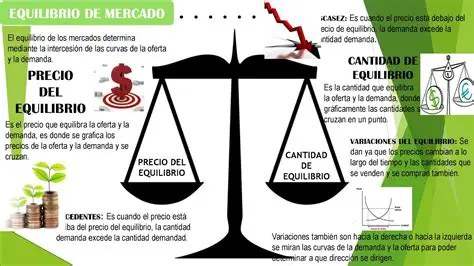 Efectos del Equilibrio del Mercado