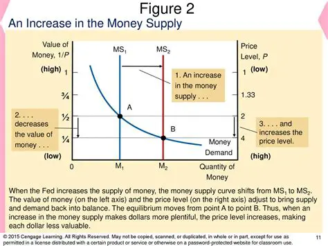Effect of an Increase in Money Supply on the AD Curve