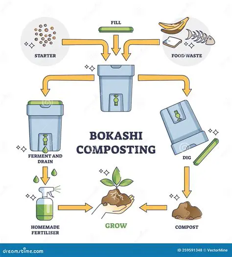 Effect of Bokashi and Urea on the Growth and Production of Mustard Greens