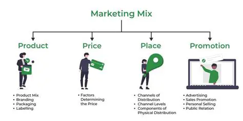 Effect of Each Marketing Mix Element