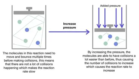 Effect of Increased Pressure on Reaction 1