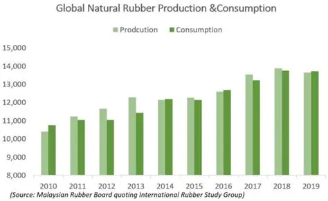 Effect of International Rubber Prices