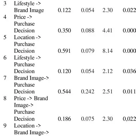 Effect of Lifestyle and Price on Purchasing Decisions in XXI Cinema