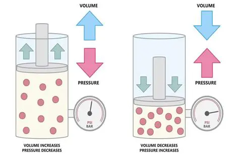 Effect of Pressure on the Volume of the Gas