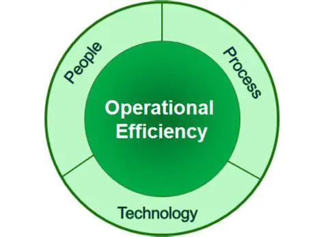 Efficient Operational Management