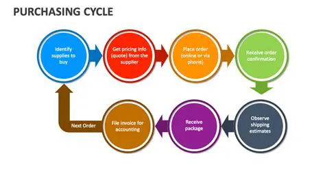 Efficient Purchasing and Production