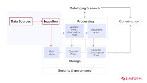 Efficiently import data from various sources