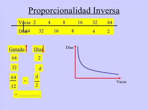 Ejemplo de proporcionalidad inversa