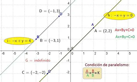 Ejemplo de Rectas con la Misma Pendiente