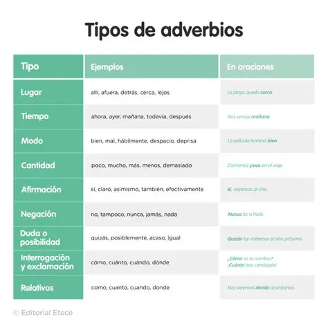 Ejemplos de Adverbios en Frases Sencillas