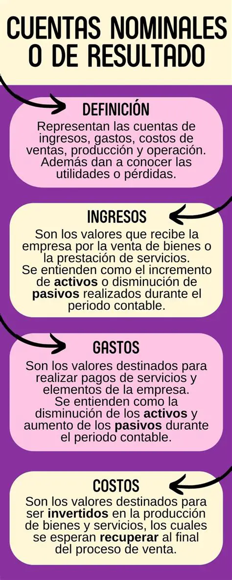 Ejemplos de Cuentas Nominales y de Resultados