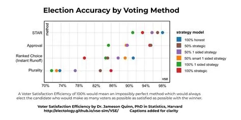 Election Criteria Analysis